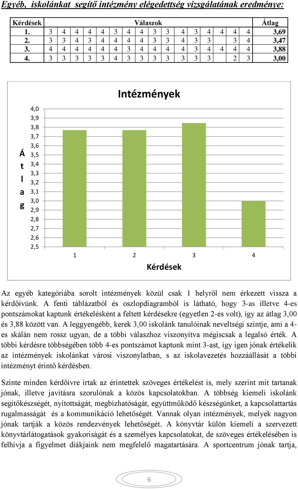 3 3 3 3 3 4 3 3 3 3 3 3 3 2 3 3,00 Intézmények Á t l a g 4,0 3,9 3,8 3,7 3,6 3,5 3,4 3,3 3,2 3,1 3,0 2,9 2,8 2,7 2,6 2,5 1 2 3 4 Kérdések Az egyéb kategóriába sorolt intézmények közül csak 1 helyről