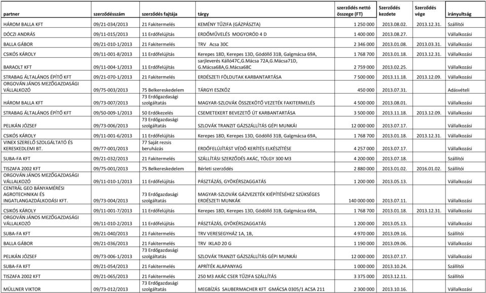 31. Vállalkozási CSIKÓS KÁROLY 09/11-001-8/2013 11 Erdőfelújítás Kerepes 18D, Kerepes 13D, Gödöllő 31B, Galgmácsa 69A, 1 768 700 2013.01.18. 2013.12.31. Vállalkozási sarjleverés Kálló47C,G.
