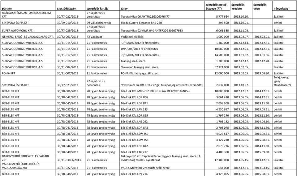 30/77-029/2013 beruházás Toyota Hilux 02 MMR 040 AHTFR22G806077933 6 061 585 2013.11.08. Szállítói GEMENCI ERDŐ- ÉS VADGAZDASÁG ZRT. 30/42-001/2013 42 Vadászat Vadászati kiállítás 1 000 000 2013.02.07. 2013.03.