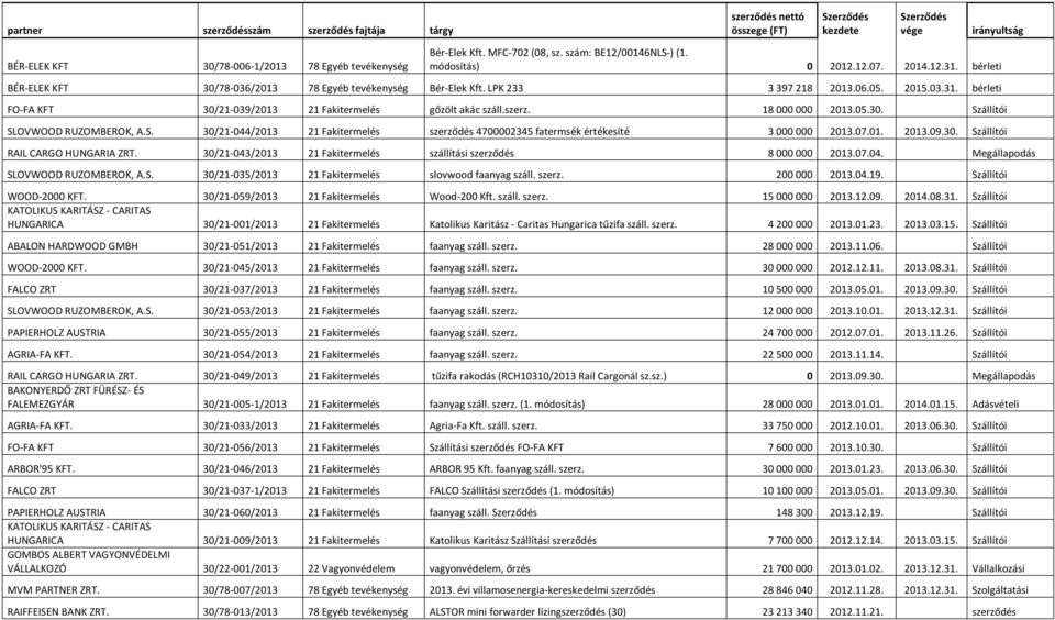 18 000 000 2013.05.30. Szállítói SLOVWOOD RUZOMBEROK, A.S. 30/21-044/2013 21 Fakitermelés szerződés 4700002345 fatermsék értékesíté 3 000 000 2013.07.01. 2013.09.30. Szállítói RAIL CARGO HUNGARIA ZRT.