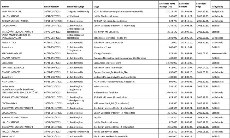 szerz. (2. módosítás) 624 720 2013.10.15. 2013.12.31. Vállalkozási DÓCZI ANDRÁS 10/11-004-4/2013 11 Erdőfelújítás DócziA Váll szerz erdőműv. (4. módosítás) 3 245 850 2013.08.21. 2013.12.31. Szállítói KISS-KŐVÁRI SZOLGÁLTATÓ KFT 10/73-010/2013 szolgáltatás Kiss-Kővári Kft.
