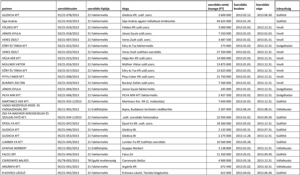 3 000 000 2013.01.03. 2013.12.31. Vevői JÁNOSI GYULA 03/21-018/2013 21 Fakitermelés Jánosi Gyula száll.szerz. 7 250 000 2013.01.03. 2013.01.03. Vevői VERES ZSOLT 03/21-007/2013 21 Fakitermelés Veres Zsolt száll.