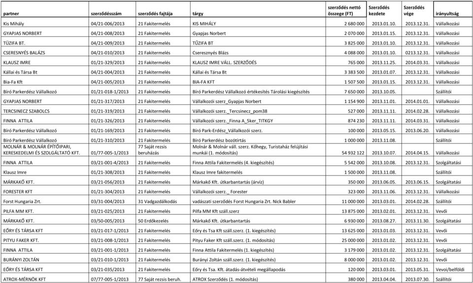 SZERZŐDÉS 765 000 2013.11.25. 2014.03.31. Vállalkozási Kállai és Társa Bt 04/21-004/2013 21 Fakitermelés Kállai és Társa Bt 3 383 500 2013.01.07. 2013.12.31. Vállalkozási Bia-Fa Kft 04/21-005/2013 21 Fakitermelés BIA-FA KFT 1 507 500 2013.