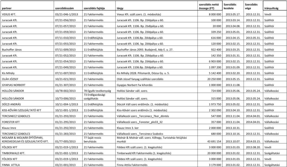 1106. Bp. Zöldpálya u 60. 339 250 2013.05.01. 2013.12.31. Szállítói Juracsek Kft. 07/11-010/2013 11 Erdőfelújítás Juracsek Kft. 1106.Bp. Zöldpálya u 60. 616 000 2013.04.15. 2013.05.31. Szállítói Juracsek Kft. 07/21-055/2013 21 Fakitermelés Juracsek kft.