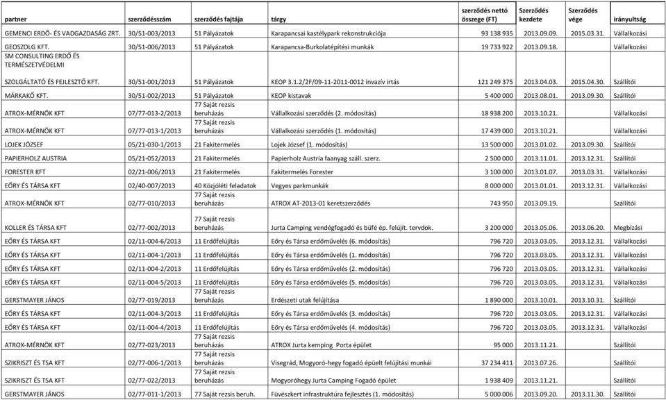 30/51-001/2013 51 Pályázatok KEOP 3.1.2/2F/09-11-2011-0012 invazív irtás 121 249 375 2013.04.03. 2015.04.30. Szállítói MÁRKAKŐ KFT. 30/51-002/2013 51 Pályázatok KEOP kistavak 5 400 000 2013.08.01. 2013.09.30. Szállítói ATROX-MÉRNÖK KFT 07/77-013-2/2013 beruházás Vállalkozási szerződés (2.