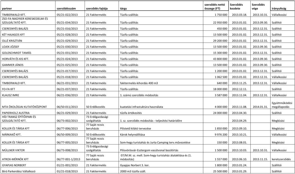 Szállítói KÉT HAJAGOS KFT 05/21-028/2013 21 Fakitermelés Tüzifa szállítás 13 500 000 2013.01.02. 2013.12.31. Szállítói OLLÉ KRISZTIÁN 05/21-029/2013 21 Fakitermelés Tüzifa szállítás 29 200 000 2013.