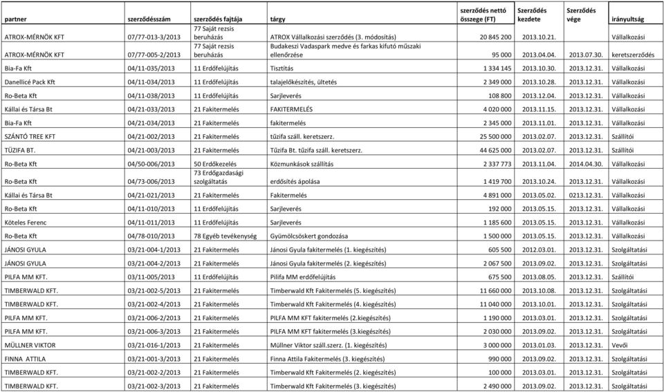 keretszerződés Bia-Fa Kft 04/11-035/2013 11 Erdőfelújítás Tisztítás 1 334 145 2013.10.30. 2013.12.31.