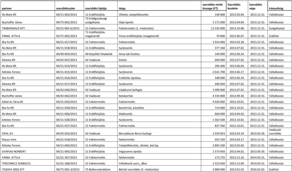 Szolgáltatási 71 Erdőfelújítás FINNA ATTILA 03/71-002/2013 magánerdő Finna erdőfelújítás maagánerdő 70 000 2013.06.07. 2013.12.31.