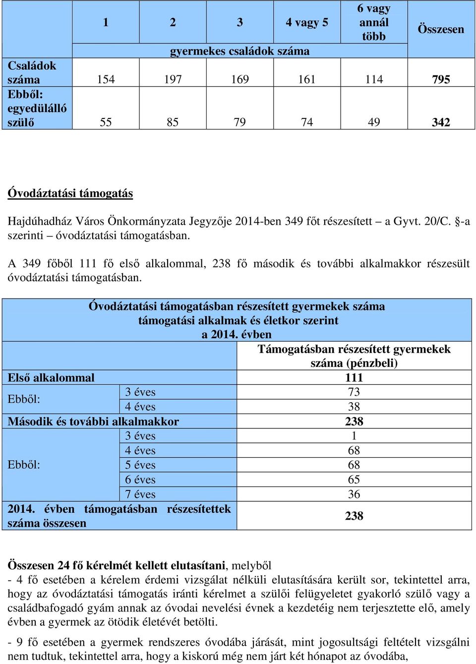 A 349 főből 111 fő első alkalommal, 238 fő második és további alkalmakkor részesült óvodáztatási támogatásban.