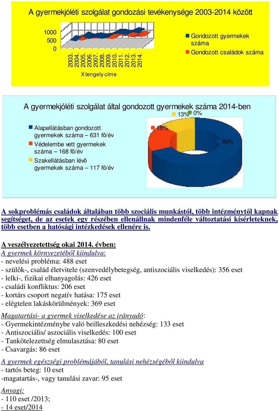 Védelembe vett gyermekek száma 168 fő/év Szakellátásban lévő gyermekek száma 117 fő/év 18% 69% A sokproblémás családok általában több szociális munkástól, több intézménytől kapnak segítséget, de az