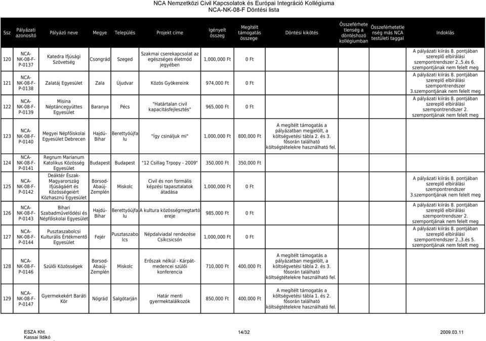 Ft P-0138 122 Misina "Határtalan civil NK-08-F- Néptáncegyüttes Baranya Pécs kapacitásfejlesztés" P-0139 965,000 Ft 0 Ft Megyei Népfőiskolai Hajdú- Berettyóújfa 123 NK-08-F- "Így csináljuk mi"