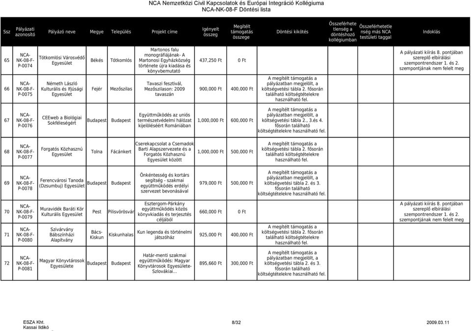 fesztivál, 66 NK-08-F- Kulturális és Ifjúsági Fejér Mezőszilas Mezőszilason: 2009 900,000 Ft 400,000 Ft P-0075 tavaszán Együttműködés az uniós CEEweb a Biológiai 67 NK-08-F- Budapest Budapest