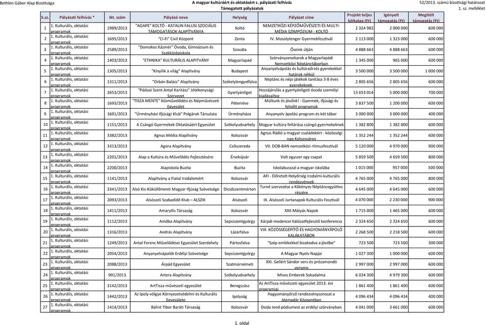 Mosolytenger Gyermekfesztivál 2 113 000 1 323 000 600 000 2589/2013 "Domokos Kázmér" Óvoda, Gimnázium és Szakközépiskola Szováta Őseink útján 4 888 663 4 888 663 600 000 1403/2013 "ETHNIKA"