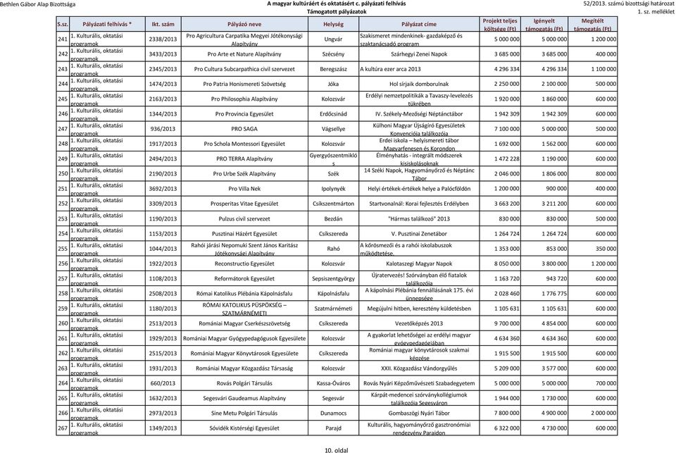 Subcarpathica civil szervezet Beregszász A kultúra ezer arca 2013 4 296 334 4 296 334 1 100 000 1474/2013 Pro Patria Honismereti Szövetség Jóka Hol sírjaik domborulnak 2 250 000 2 100 000 500 000