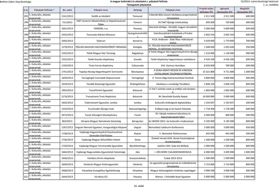 TAKT ifjúsági művésztelep 845 600 750 600 400 000 Gyergyószentmikló s 3392/2013 Teátrum Komárno 1270/2013 TÉGLÁSI MAGYAR HAGYOMÁNYŐRZŐ TÁRSASÁG Kistéglás 2102/2013 Teleki Magyar Ház Társaság