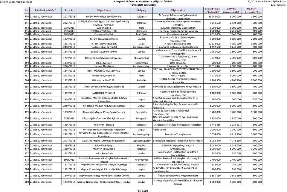 Média, könykiadás 927/2013 Europrint KFT Bors Kulturális Interaktív Disputa (KID) 5 000 000 5 000 000 800 000 353 2. Média, könykiadás 798/2013 Felnőttképzési Intézet, Kht.