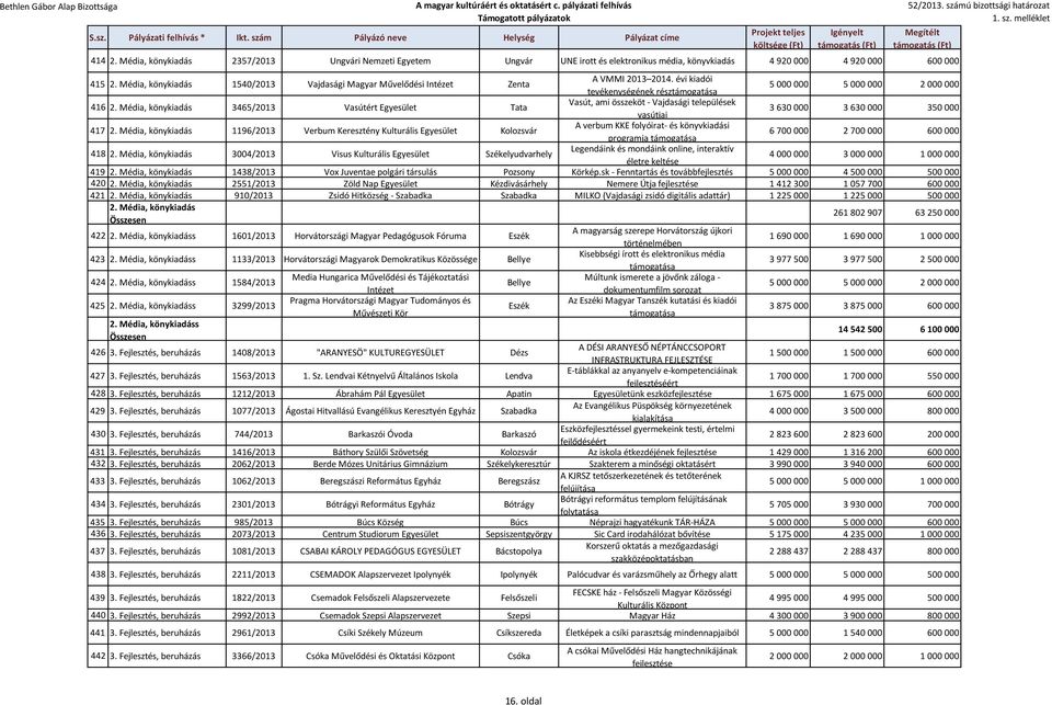 Média, könykiadás 3465/2013 Vasútért Egyesület Tata Vasút, ami összeköt - Vajdasági települések vasútjai 3 630 000 3 630 000 350 000 417 2.