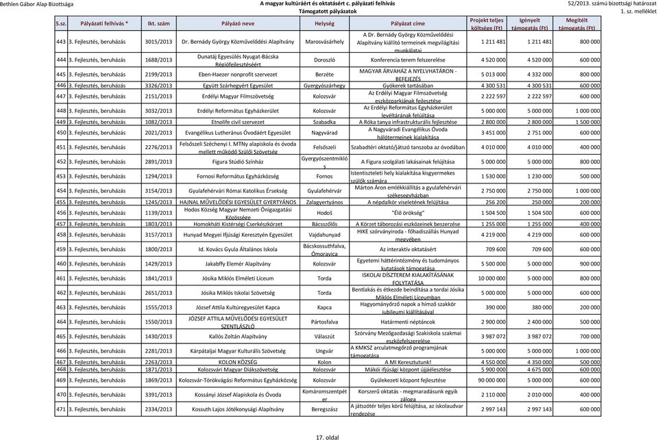 Fejlesztés, beruházás 2199/2013 Eben-Haezer nonprofit szervezet Berzéte MAGYAR ÁRVAHÁZ A NYELVHATÁRON - BEFEJEZÉS 5 013 000 4 332 000 800 000 446 3.