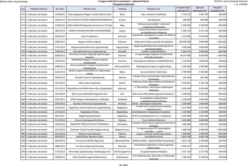 Fejlesztés, beruházás 1769/2013 LIMES-ANAVUM Regionális Honismereti Társulás Nána 475 3. Fejlesztés, beruházás 1862/2013 LUPÉNY-VULKÁNI UNITÁRIUS EGYHÁZKÖZSÉG Lupény 476 3.