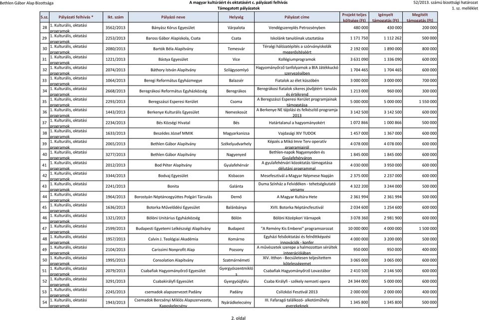 890 000 800 000 1221/2013 Bástya Egyesület Vice Kollégium 3 631 090 1 336 090 600 000 2074/2013 Báthory István Alapítvány Szilágysomlyó Hagyományőrző tanfolyamok a BIA Játékkuckó szervezésében 1 704