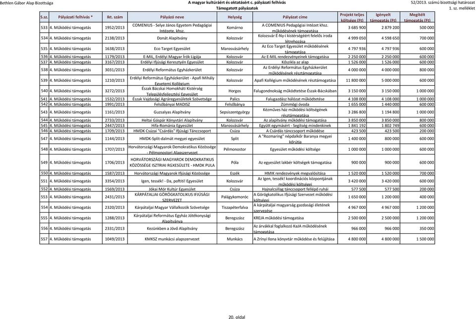 Működési támogatás 1638/2013 Eco Target Egyesület Marosvásárhely Az Eco Target Egyesület működésének 4 797 936 4 797 936 600 000 536 4.
