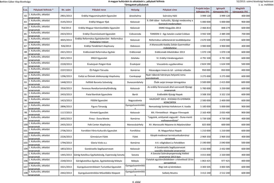 EMI tábor - kulturális, ifjúsági rendezvény a Gyergyói-medencében 5 000 000 5 000 000 900 000 764/2013 Erdélyi Magyar Közművelődési Egyesület Kolozsvár EMKE Közgyűlés 2013 2 466 814 848 279 600 000