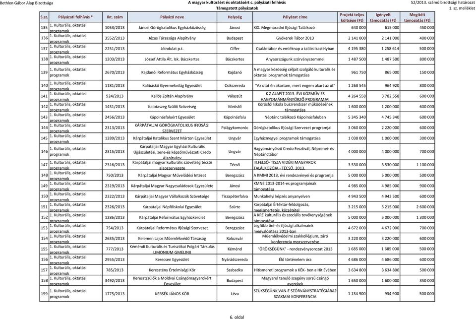 Isk. Bácskertes Bácskertes Anyaországunk szórványszemmel 1 487 500 1 487 500 800 000 2670/2013 Kajdanói Református Egyházközség Kajdanó A magyar közösség céljait szolgáló kulturális és oktatási 961