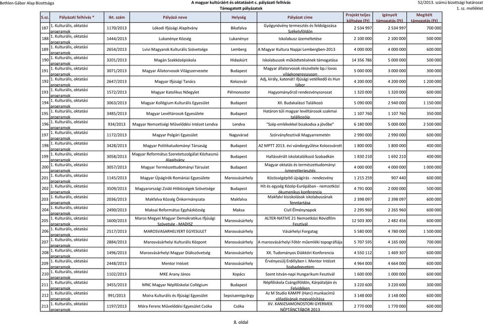 Kultura Napjai Lembergben-2013 4 000 000 4 000 000 600 000 3201/2013 Magán Szakközépiskola Hidaskürt Iskolabuszok működtetésének 14 356 786 5 000 000 500 000 3071/2013 Magyar Állatorvosok