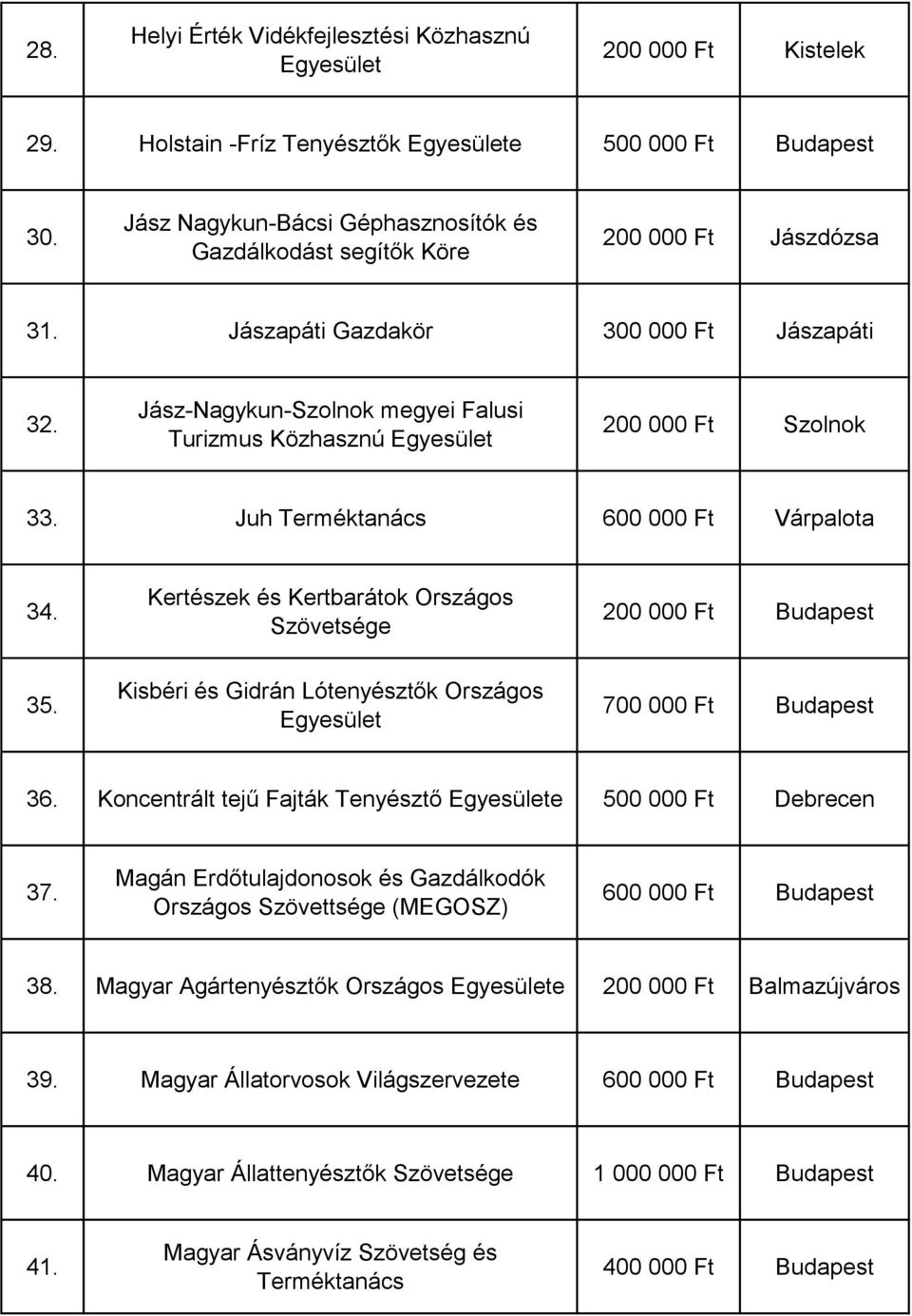 Jász-Nagykun-Szolnok megyei Falusi Turizmus Közhasznú 200 000 Ft Szolnok 33. Juh 600 000 Ft Várpalota 34. Kertészek és Kertbarátok Országos 35.