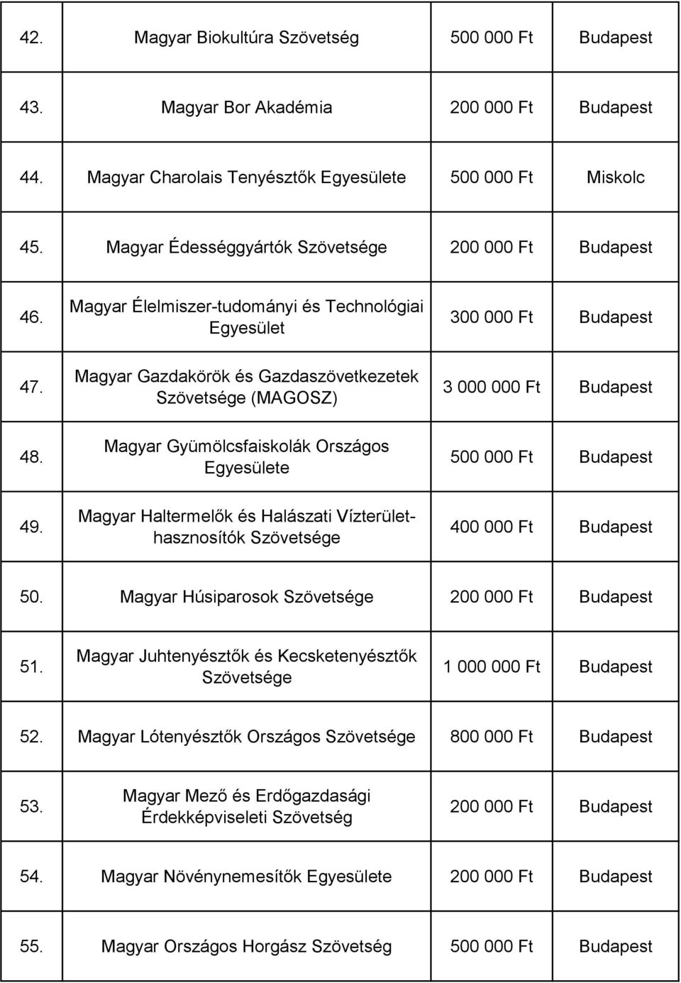 Magyar Gyümölcsfaiskolák Országos e 500 000 Ft Budapest 49. Magyar Haltermelők és Halászati Vízterülethasznosítók 400 000 Ft Budapest 50. Magyar Húsiparosok 51.