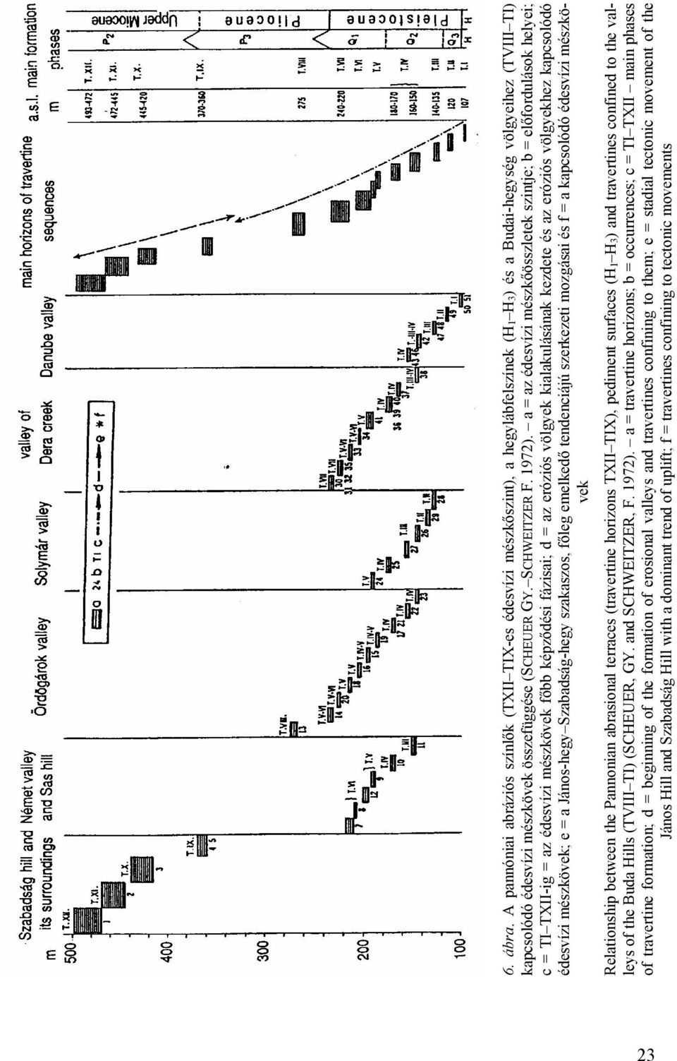 a = az édesvízi mészkőösszletek szintje; b = előfordulások helyei; c = TI TXII-ig = az édesvízi mészkövek főbb képződési fázisai; d = az eróziós völgyek kialakulásának kezdete és az eróziós