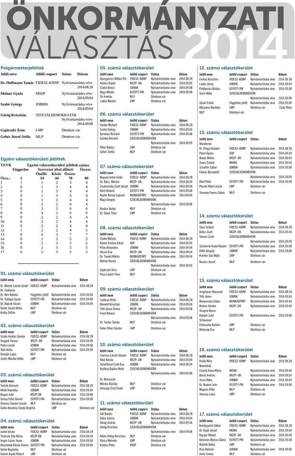 04 Görög Krisztián SZOCIÁLDEMOKRATÁK Nyilvántartásba véve 2014.09.