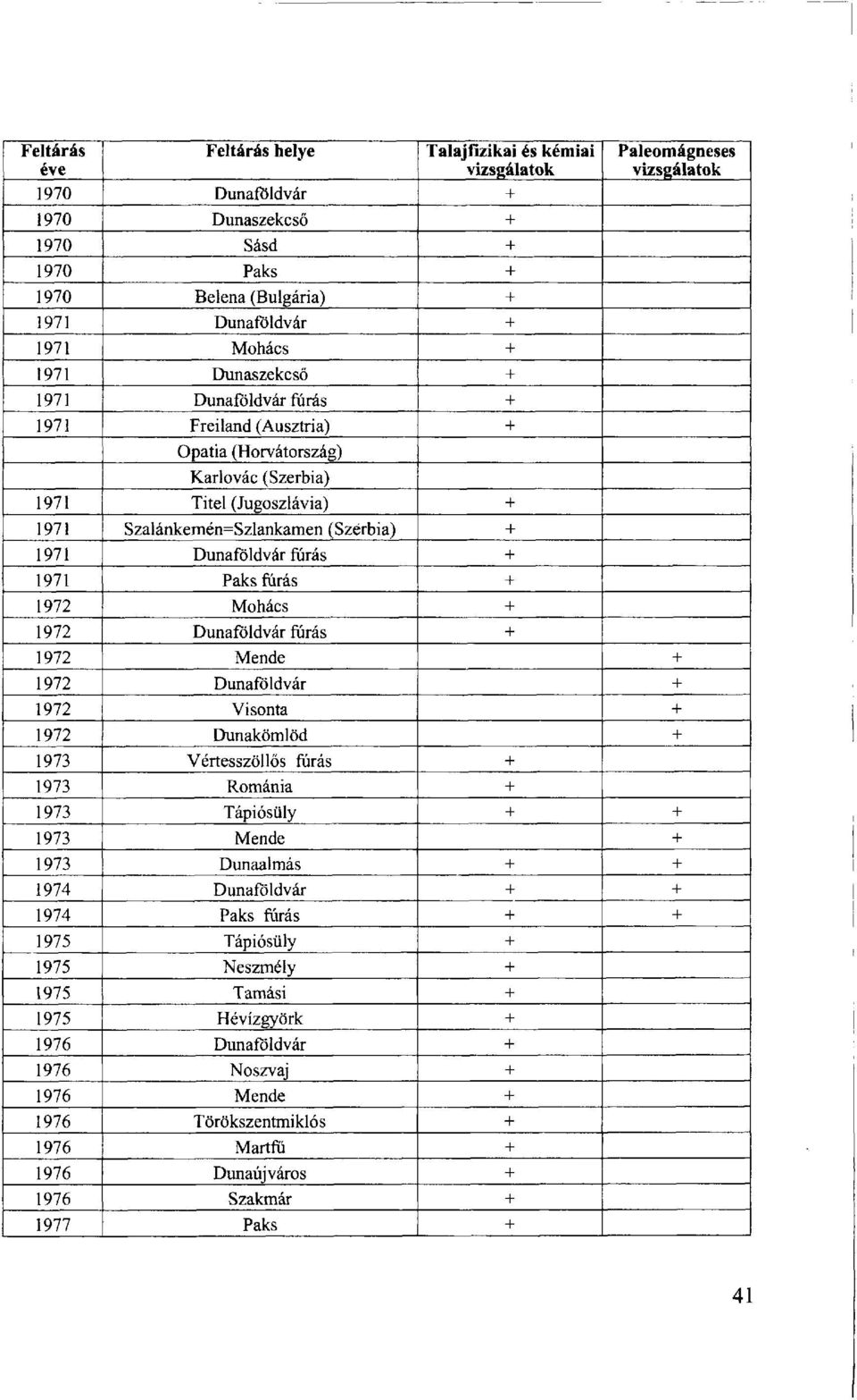 fúrás + 1972 Mohács + 1972 Dunaföldvár fúrás + 1972 Mende + 1972 Dunaföldvár + 1972 Visonta + 1972 Dunakömlöd + 1973 Vértesszöllős fúrás + 1973 Románia + 1973 Tápiósüly + + 1973 Mende + 1973