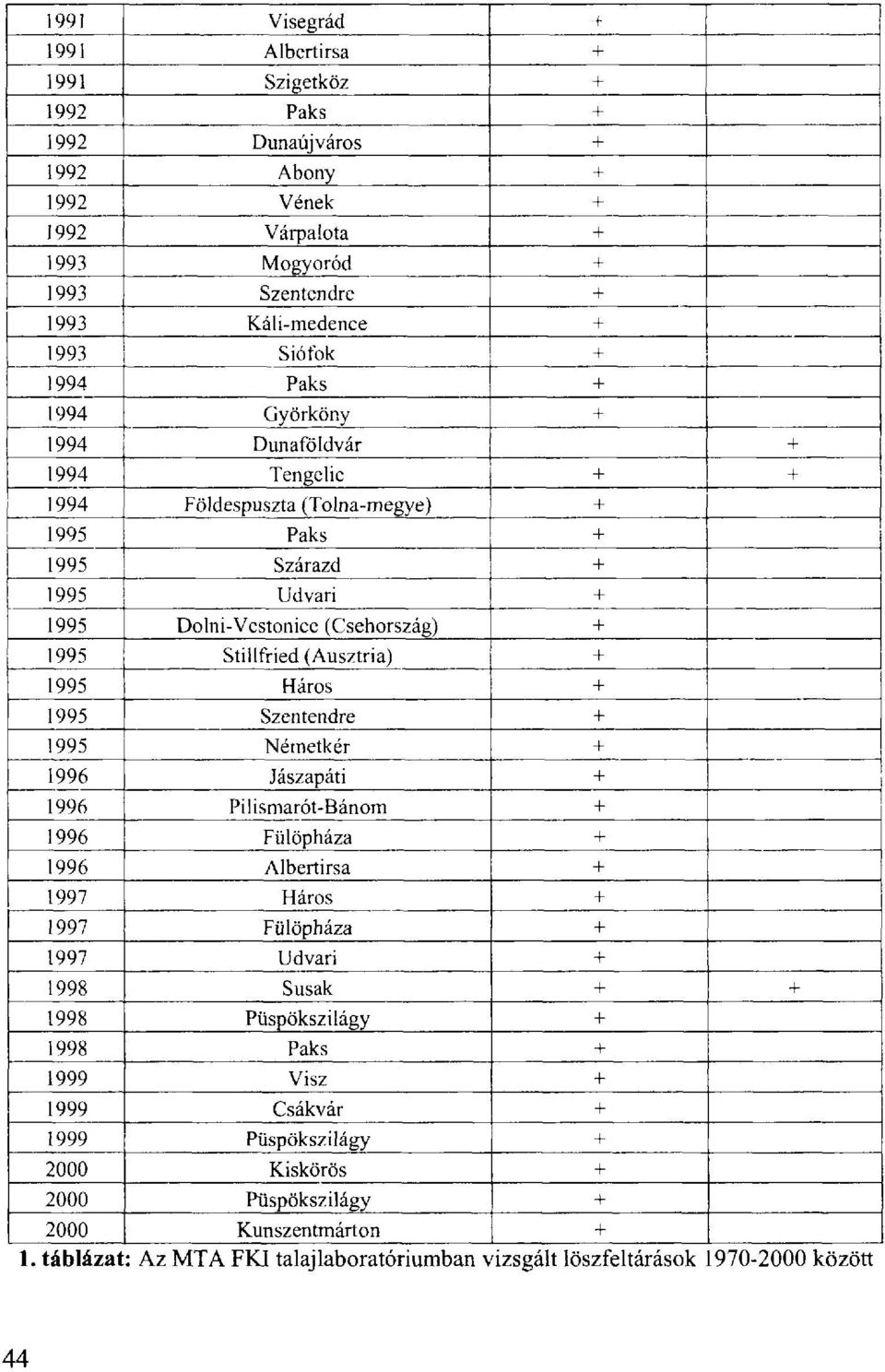 1995 Háros + 1995 Szentendre + 1995 Németkér + 1996 Jászapáti + 1996 Pilismarót-Bánom + 1996 Fülöpháza + 1996 Albertirsa + 1997 Háros + 1997 Fülöpháza + 1997 Udvari + 1998 Susak + + 1998