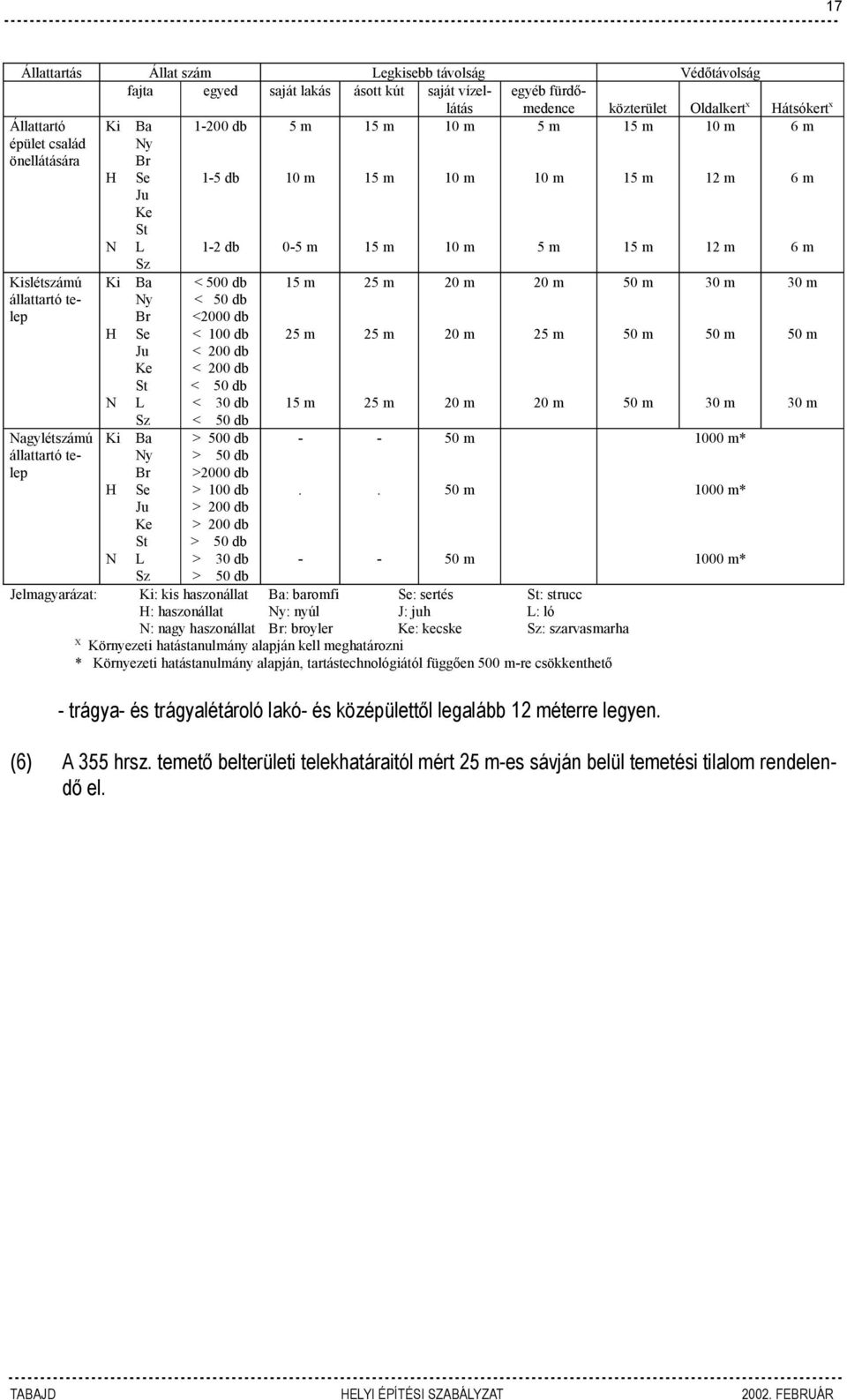 Nagylétszámú állattartó telep Ki H N Ki H N Ba Ny Br Se Ju Ke St L Sz Ba Ny Br Se Ju Ke St L Sz < 500 db < 50 db <2000 db < 100 db < 200 db < 200 db < 50 db < 30 db < 50 db > 500 db > 50 db >2000 db