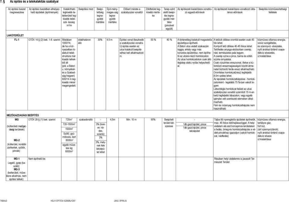 (pincével együtt) Az építészeti kialakításra vonatkozó egyedi előírások Az építészeti kialakításra vonatkozó általános előírások Beépítés közművesítettségi feltétele LAKÓTERÜLET FL-1 OTÉK 14. (2) bek.