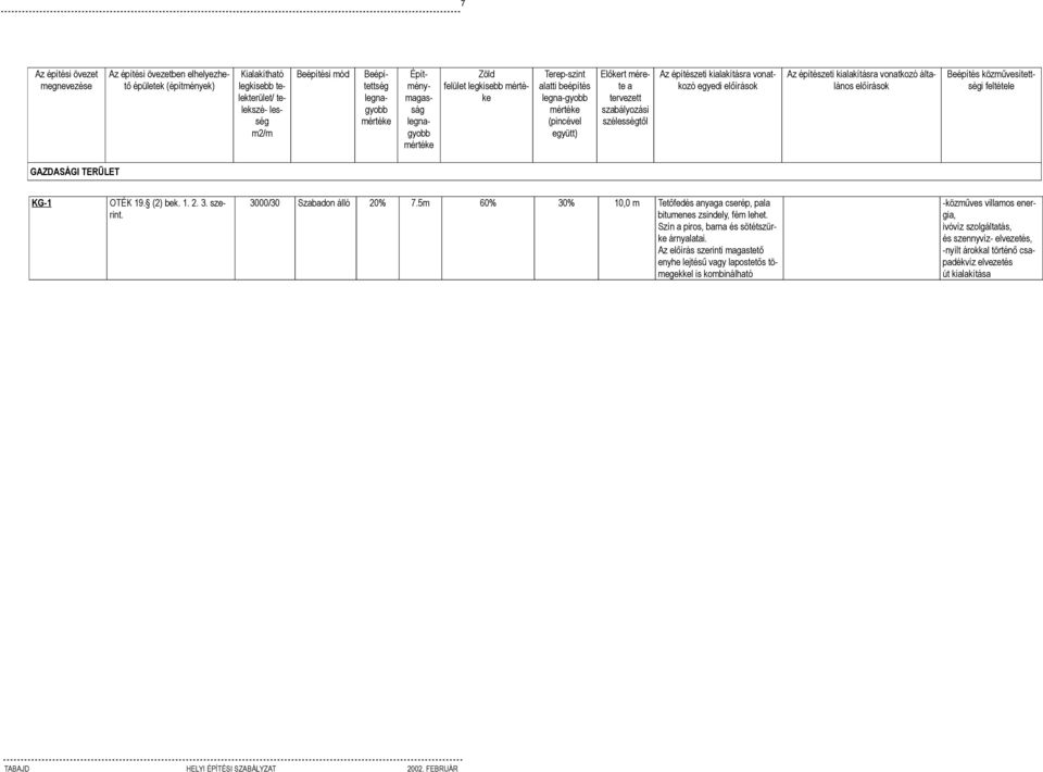 kialakításra vonatkozó egyedi előírások Az építészeti kialakításra vonatkozó általános előírások Beépítés közművesítettségi feltétele GAZDASÁGI TERÜLET KG-1 OTÉK 19. (2) bek. 1. 2. 3. szerint.