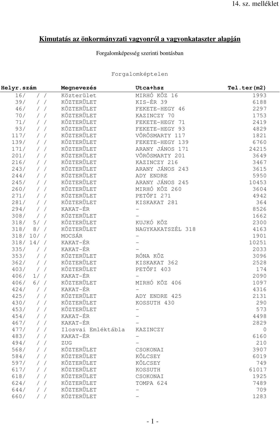 KÖZTERÜLET FEKETE-HEGY 139 6760 171/ / / KÖZTERÜLET ARANY JÁNOS 171 24215 201/ / / KÖZTERÜLET VÖRÖSMARTY 201 3649 216/ / / KÖZTERÜLET KAZINCZY 216 3467 243/ / / KÖZTERÜLET ARANY JÁNOS 243 3615 244/ /
