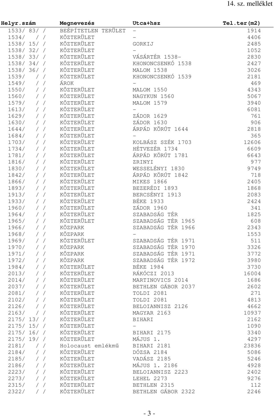 5067 1579/ / / KÖZTERÜLET MALOM 1579 3940 1613/ / / KÖZTERÜLET - 6081 1629/ / / KÖZTERÜLET ZÁDOR 1629 761 1630/ / / KÖZTERÜLET ZÁDOR 1630 906 1644/ / / KÖZTERÜLET ÁRPÁD KÖRÚT 1644 2818 1684/ / /