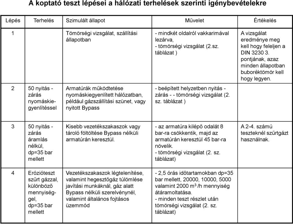 sz. táblázat ) A vizsgálat eredménye meg kell hogy feleljen a DIN 3230 3. pontjának, azaz minden állapotban buboréktömör kell hogy legyen.