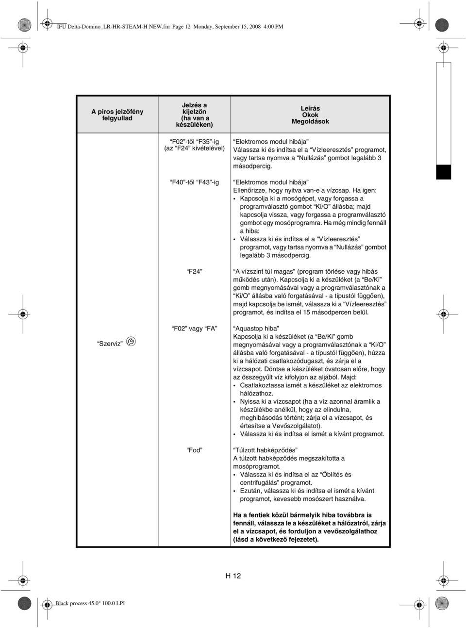 Leírás Okok Megoldások Elektromos modul hibája Válassza ki és indítsa el a Vízleeresztés programot, vagy tartsa nyomva a Nullázás gombot legalább 3 másodpercig.