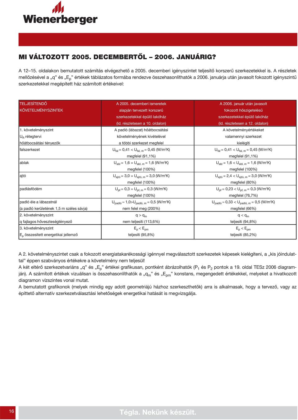 januárja után javasolt fokozott igényszintű szerkezetekkel megépített ház számított értékeivel: TELJESÍTENDŐ A 2005. decemberi ismeretek A 2006.