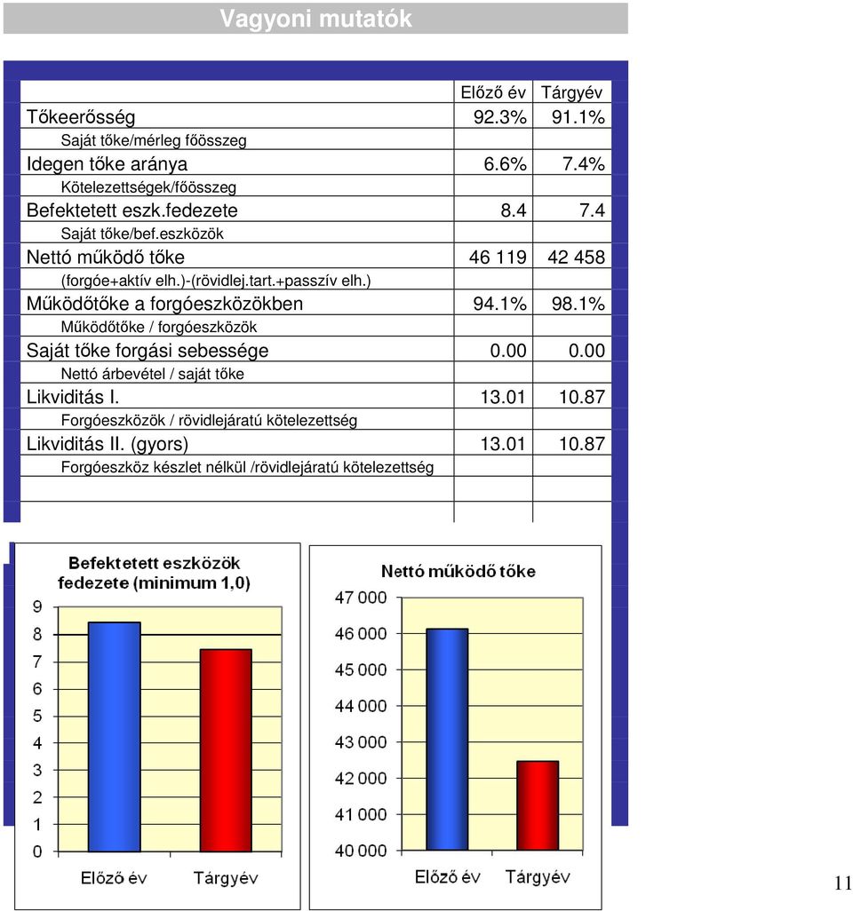 )-(rövidlej.tart.+passzív elh.) Működőtőke a forgóeszközökben 94.1% 98.1% Működőtőke / forgóeszközök Saját tőke forgási sebessége 0.00 0.