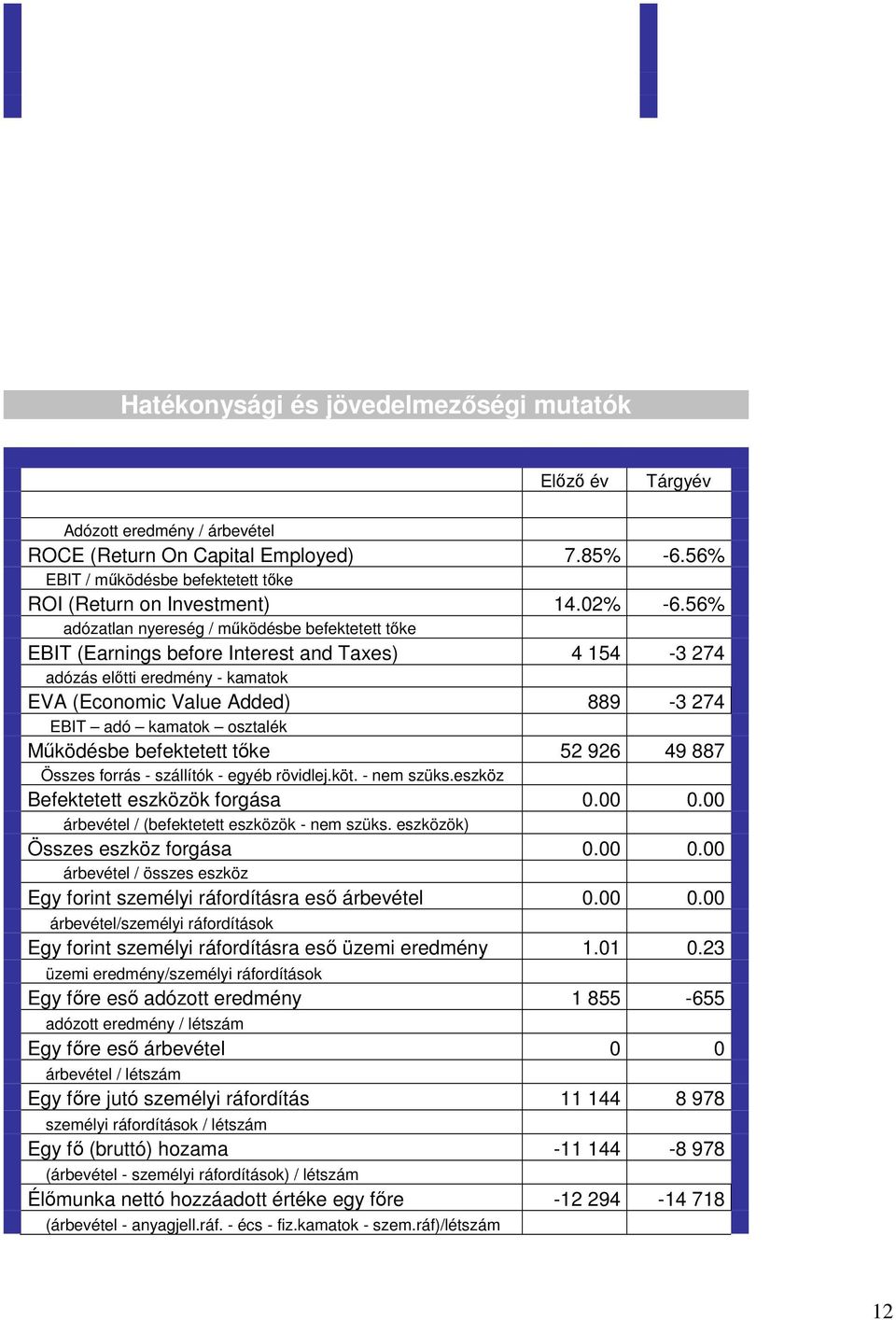 56% adózatlan nyereség / működésbe befektetett tőke EBIT (Earnings before Interest and Taxes) 4 154-3 274 adózás előtti eredmény - kamatok EVA (Economic Value Added) 889-3 274 EBIT adó kamatok