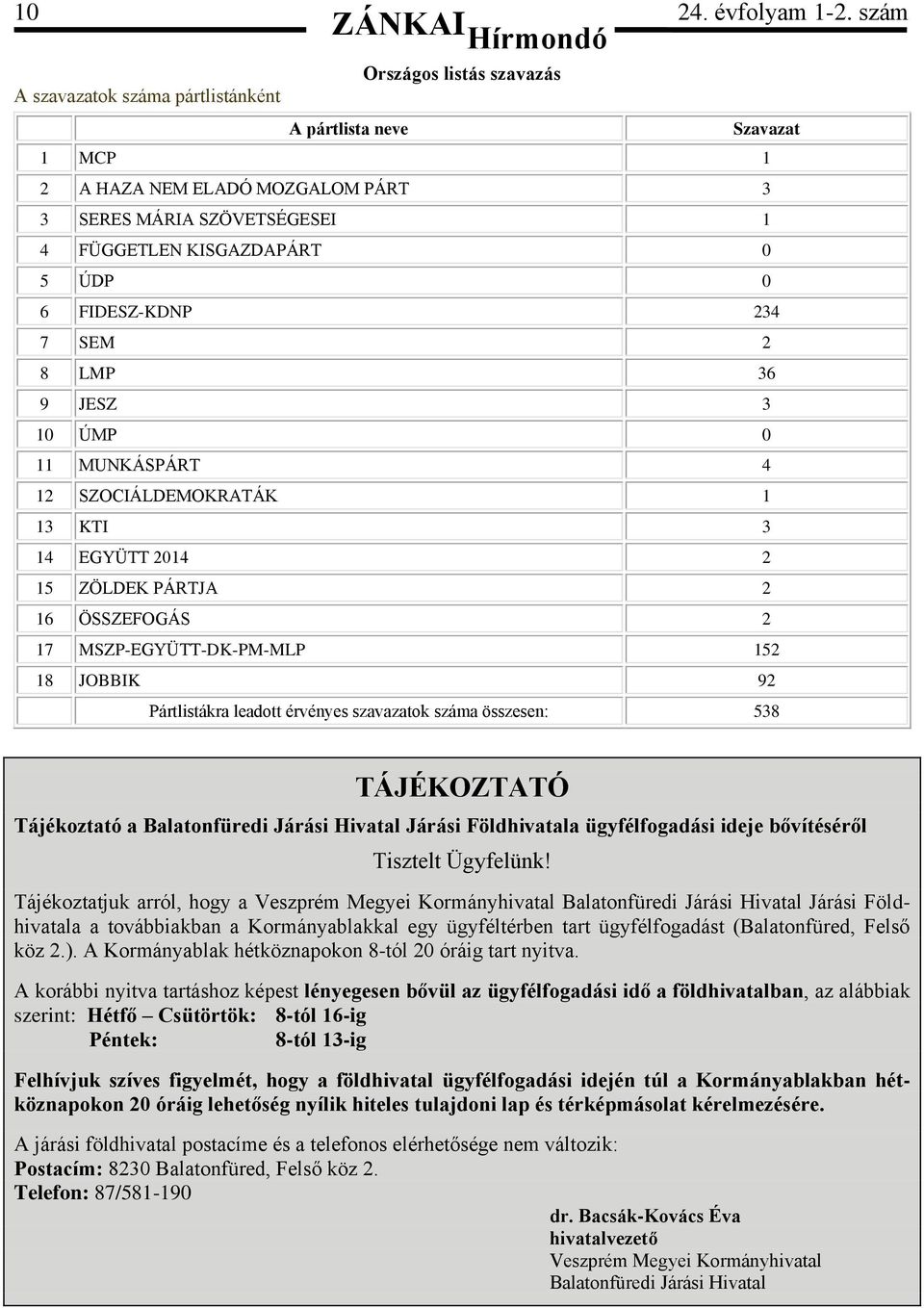 FIDESZ-KDNP 234 7 SEM 2 8 LMP 36 9 JESZ 3 10 ÚMP 0 11 MUNKÁSPÁRT 4 12 SZOCIÁLDEMOKRATÁK 1 13 KTI 3 14 EGYÜTT 2014 2 15 ZÖLDEK PÁRTJA 2 16 ÖSSZEFOGÁS 2 17 MSZP-EGYÜTT-DK-PM-MLP 152 18 JOBBIK 92