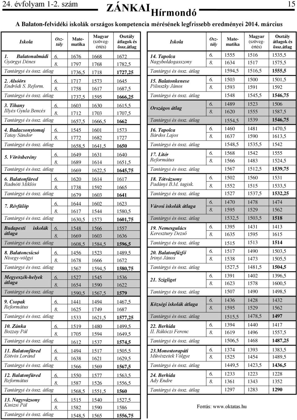 1555 1516 1535,5 Györgyi Dénes Nagyboldogasszony 8. 1797 1768 1782,5 8. 1634 1517 1575,5 Tantárgyi és össz. átlag 1736,5 1718 1727,25 Tantárgyi és össz. átlag 1594,5 1516,5 1555,5 2. Alsóörs 6.