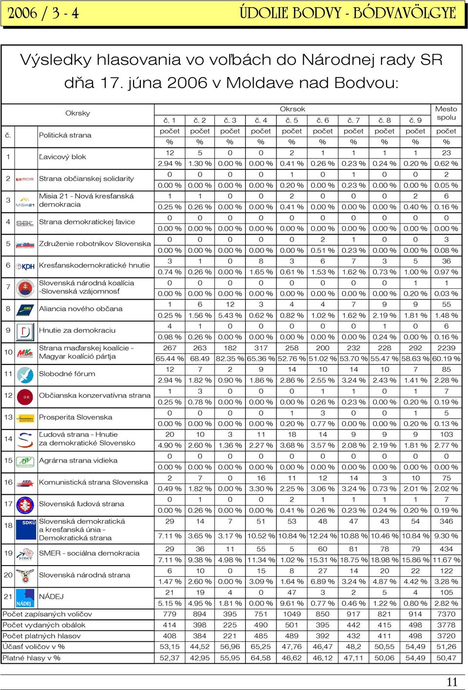 Slovenská národná koalícia -Slovenská vzájomnos 8 Aliancia nového občana 9 Hnutie za demokraciu 10 Strana ma arskej koalície - Magyar koalíció pártja 11 Slobodné fórum 12 Občianska konzervatívna