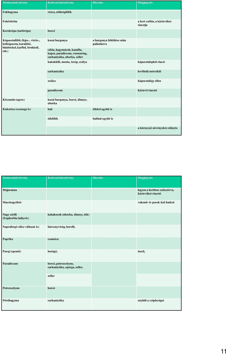 ) korai burgonya cékla, hagymások, kamilla, kapor, paradicsom, rozmaring, sarkantyúka, uborka, zeller kakukkfű, menta, izsóp, zsálya a burgonya feltöltése után palántázva káposztalepkét riaszt