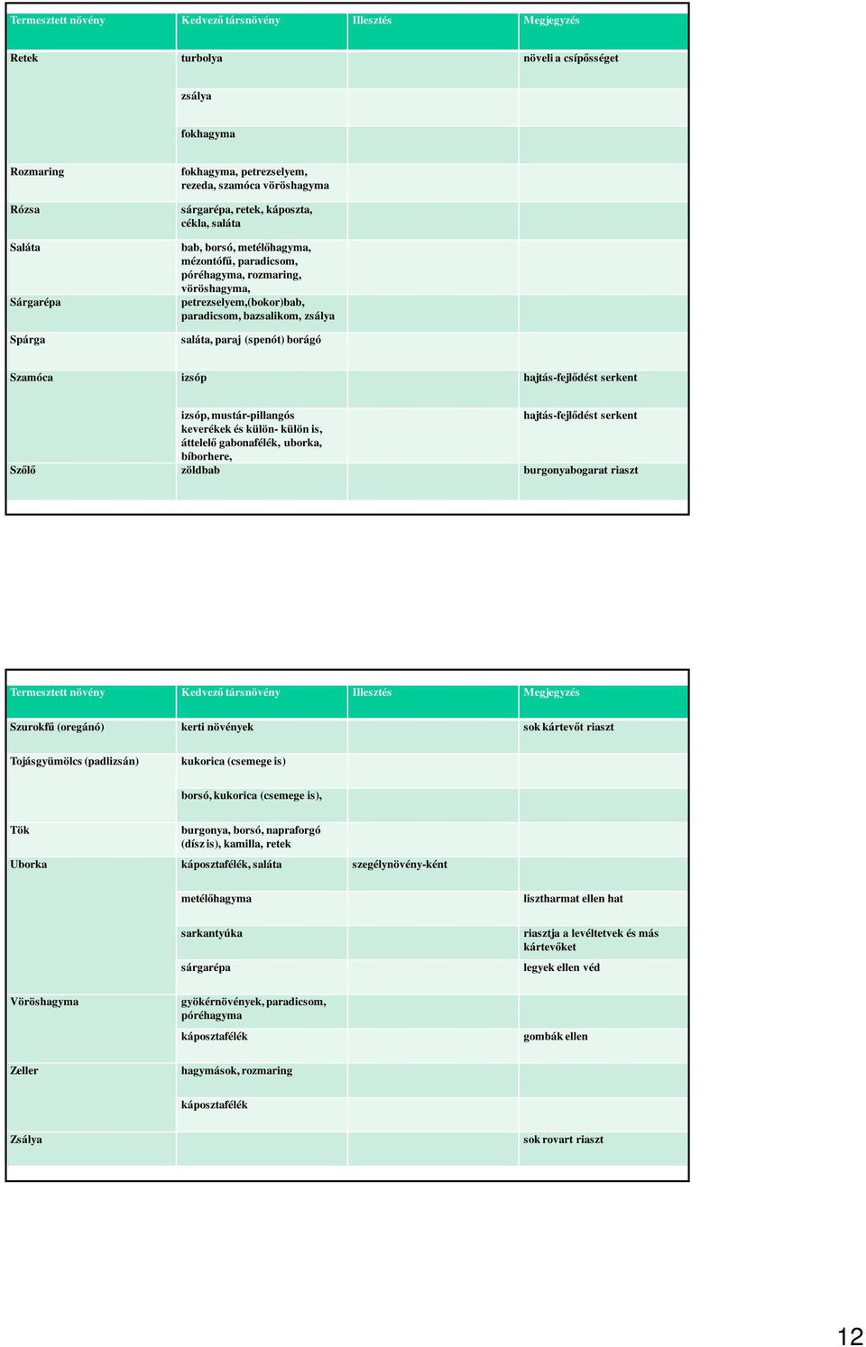 saláta, paraj (spenót) borágó Szamóca izsóp hajtás-fejlődést serkent izsóp, mustár-pillangós hajtás-fejlődést serkent keverékek és külön- külön is, áttelelő gabonafélék, uborka, bíborhere, Szőlő