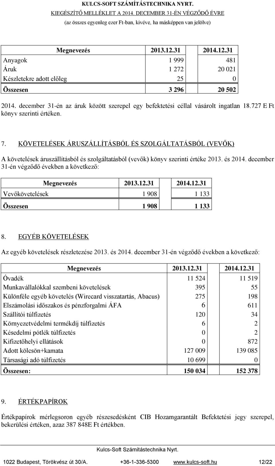 december 31-én végződő években a következő: Vevőkövetelések 1 908 1 133 Összesen 1 908 1 133 8. EGYÉB KÖVETELÉSEK Az egyéb követelések részletezése 2013. és 2014.